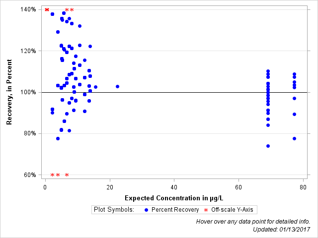 The SGPlot Procedure