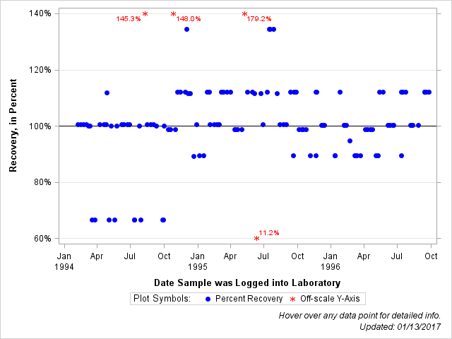 The SGPlot Procedure