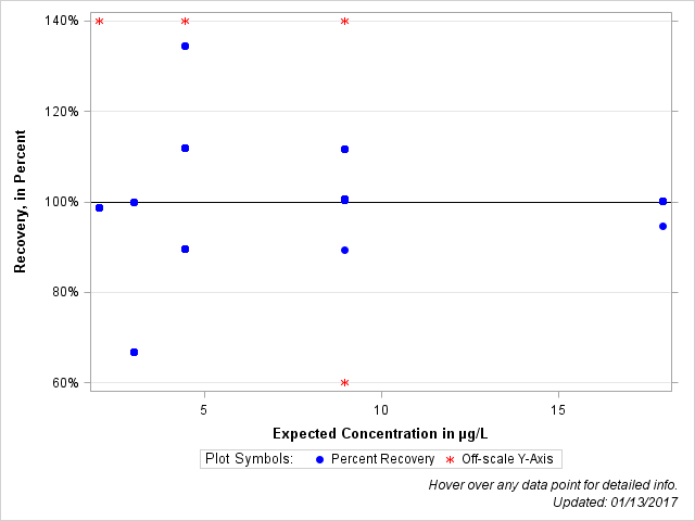 The SGPlot Procedure