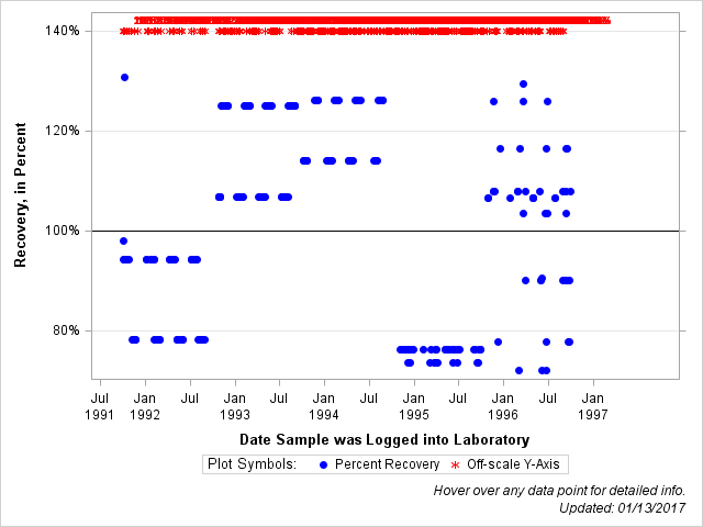 The SGPlot Procedure