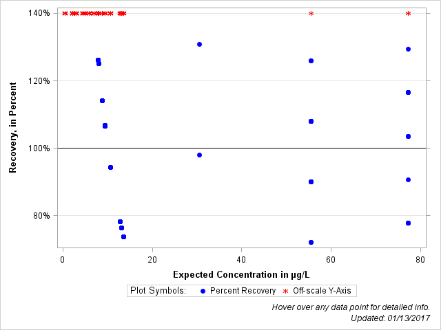 The SGPlot Procedure
