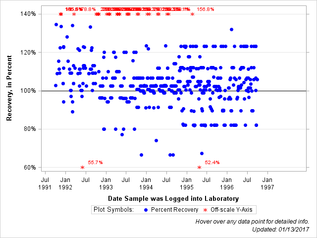 The SGPlot Procedure