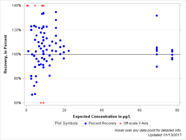 The SGPlot Procedure