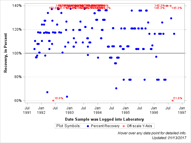 The SGPlot Procedure