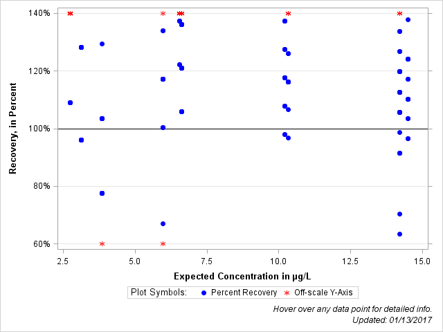 The SGPlot Procedure