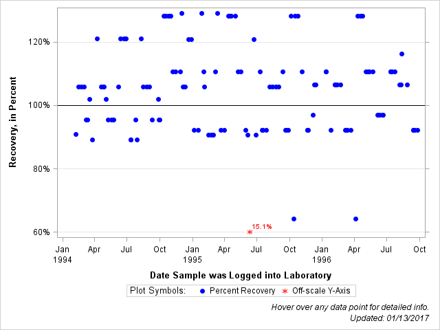 The SGPlot Procedure