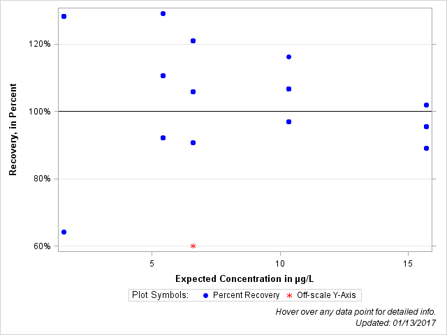 The SGPlot Procedure