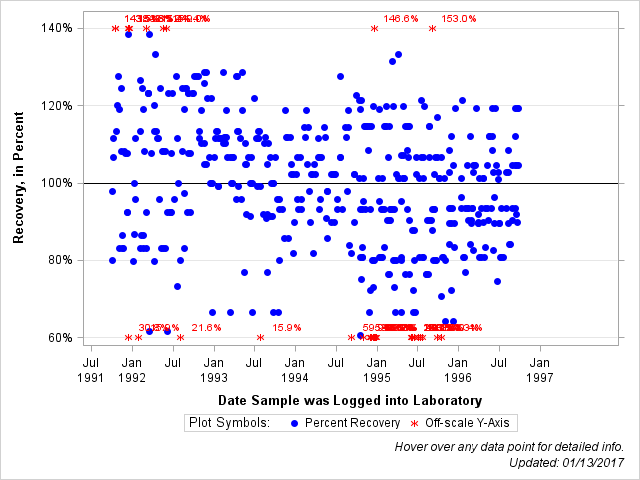 The SGPlot Procedure