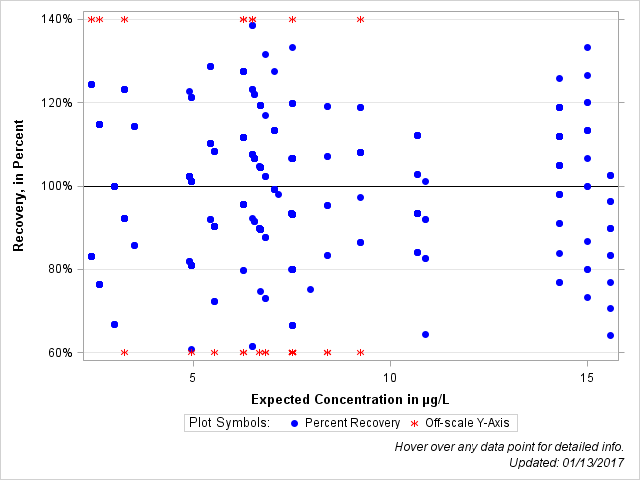 The SGPlot Procedure