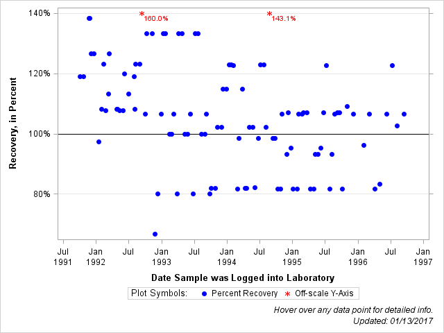 The SGPlot Procedure