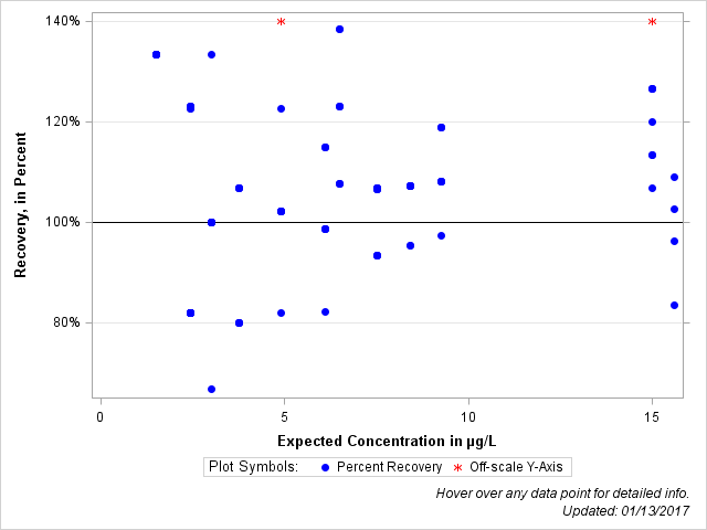 The SGPlot Procedure