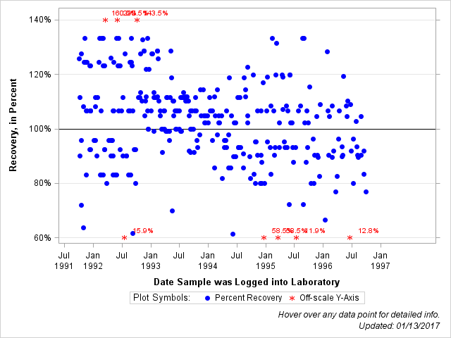 The SGPlot Procedure