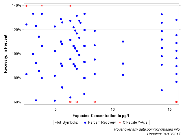 The SGPlot Procedure