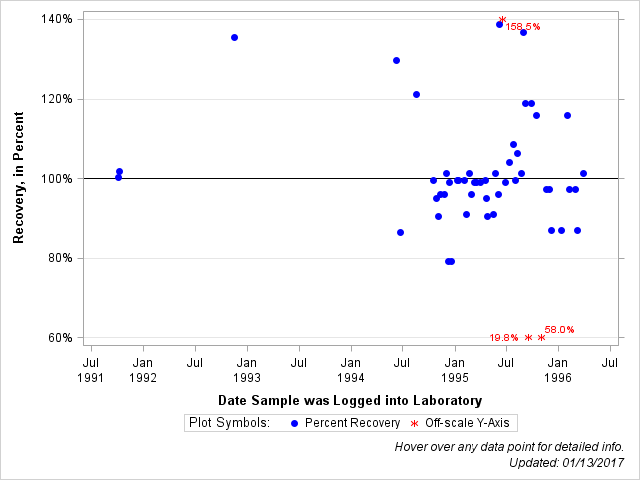 The SGPlot Procedure