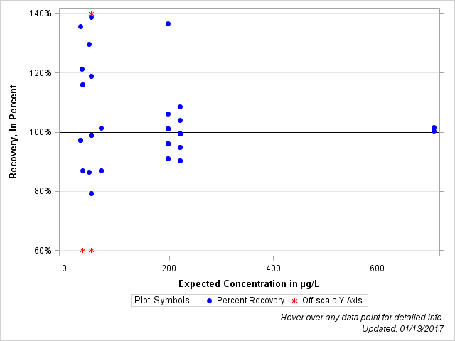 The SGPlot Procedure