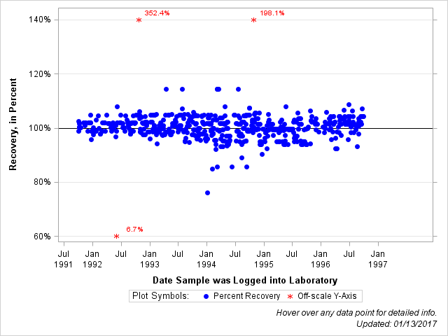 The SGPlot Procedure
