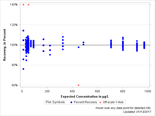The SGPlot Procedure