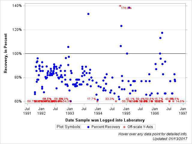 The SGPlot Procedure