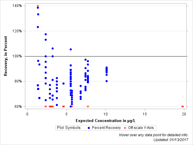 The SGPlot Procedure