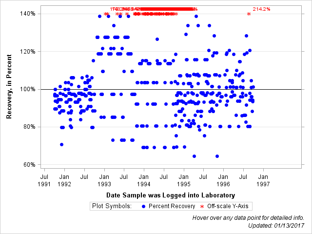 The SGPlot Procedure
