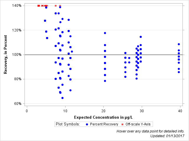 The SGPlot Procedure