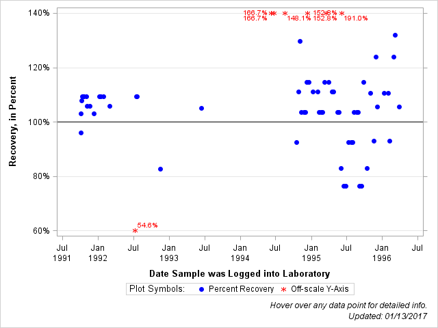 The SGPlot Procedure