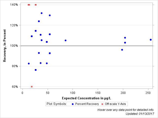 The SGPlot Procedure