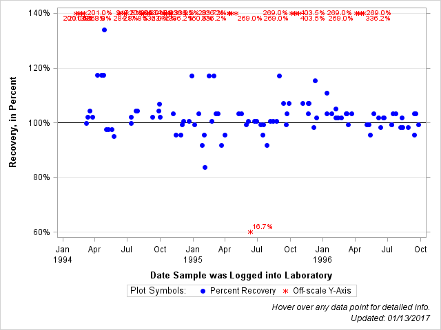 The SGPlot Procedure
