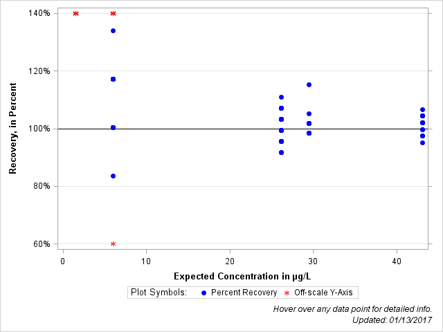 The SGPlot Procedure