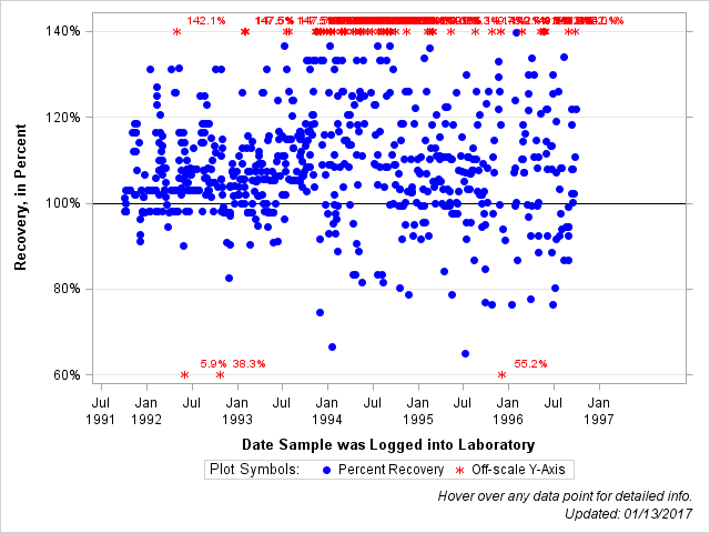 The SGPlot Procedure