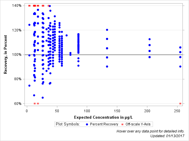 The SGPlot Procedure
