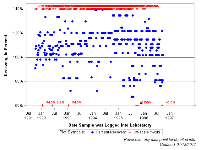 The SGPlot Procedure