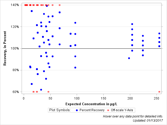 The SGPlot Procedure