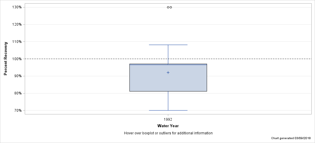 The SGPlot Procedure