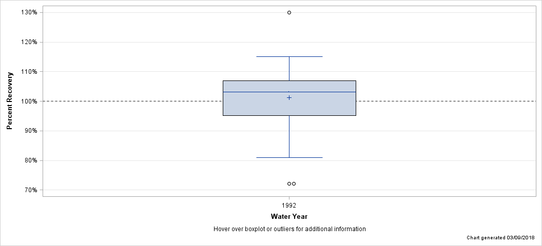 The SGPlot Procedure