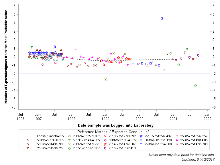 The SGPlot Procedure