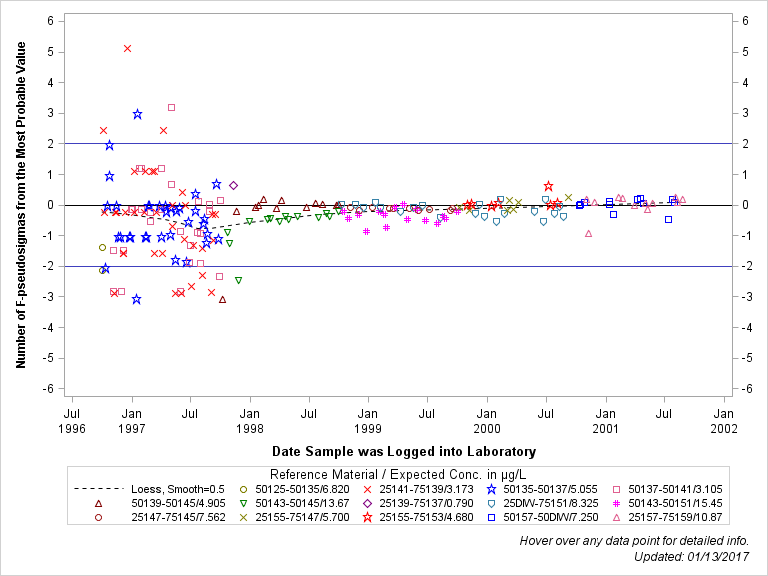 The SGPlot Procedure