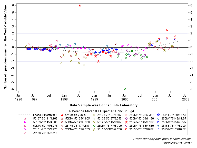 The SGPlot Procedure