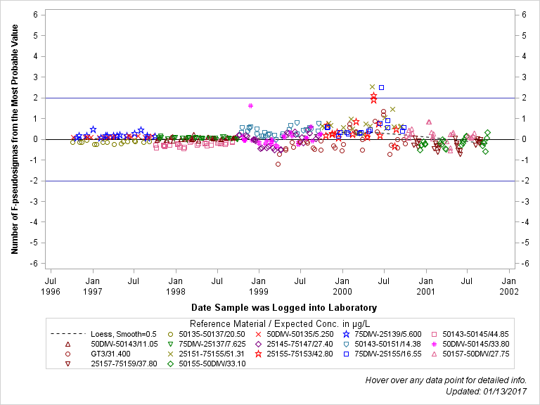 The SGPlot Procedure