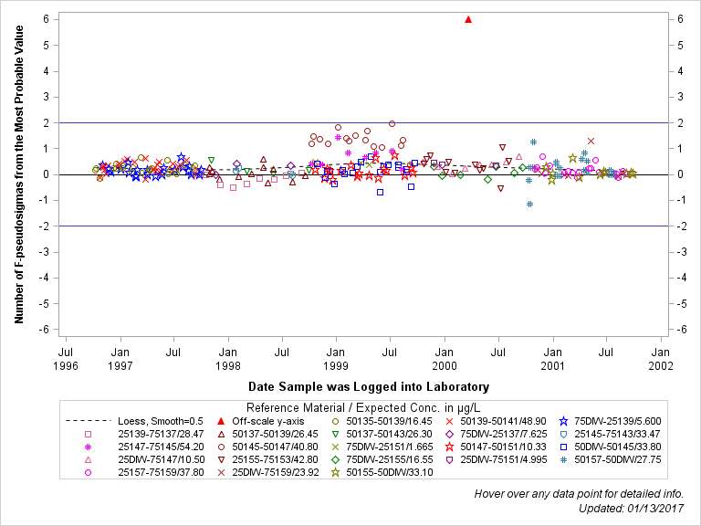 The SGPlot Procedure