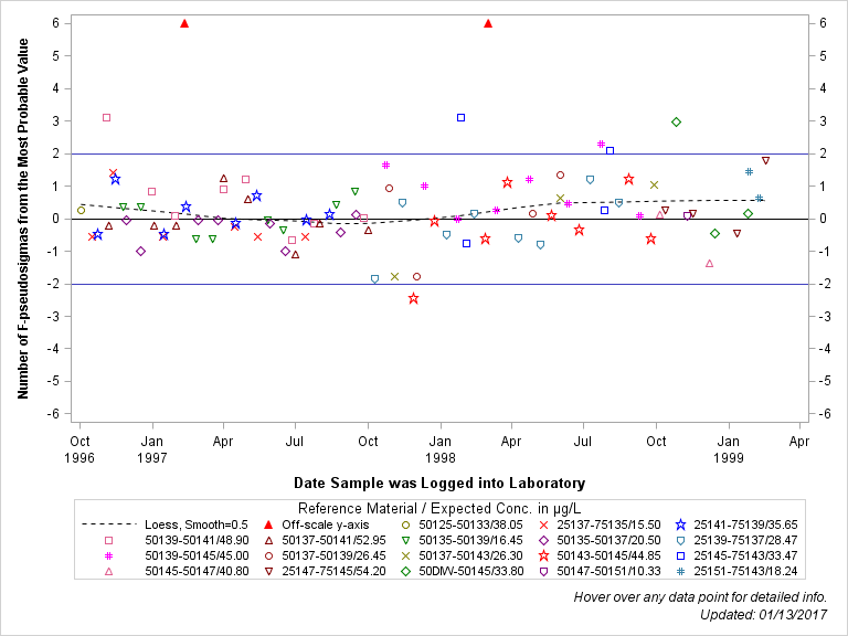 The SGPlot Procedure