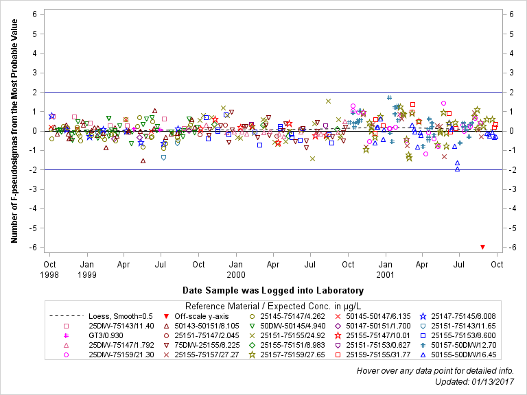 The SGPlot Procedure