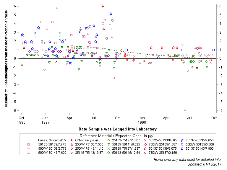 The SGPlot Procedure