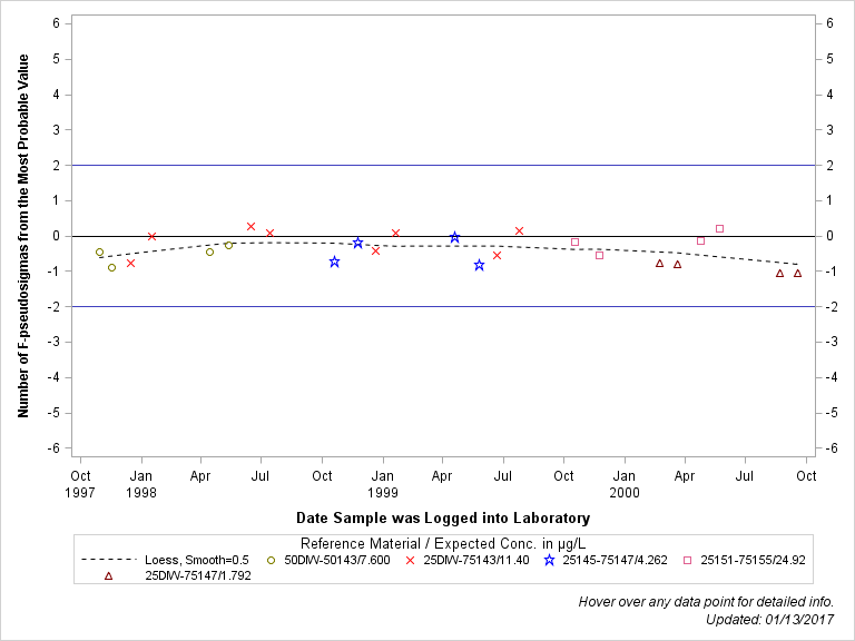 The SGPlot Procedure