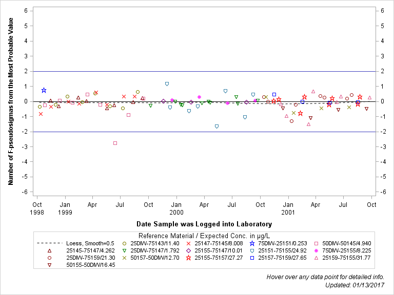 The SGPlot Procedure