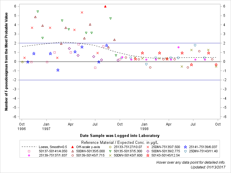 The SGPlot Procedure