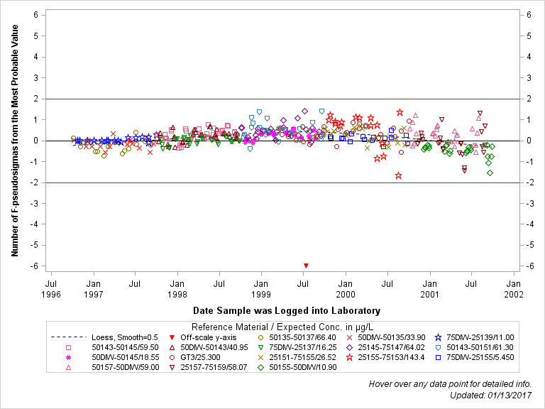 The SGPlot Procedure