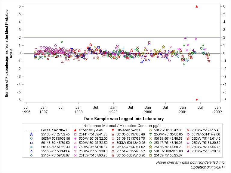 The SGPlot Procedure