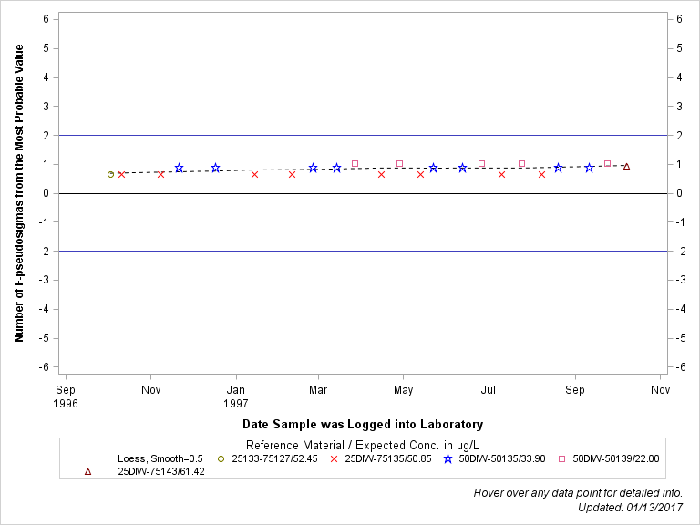 The SGPlot Procedure