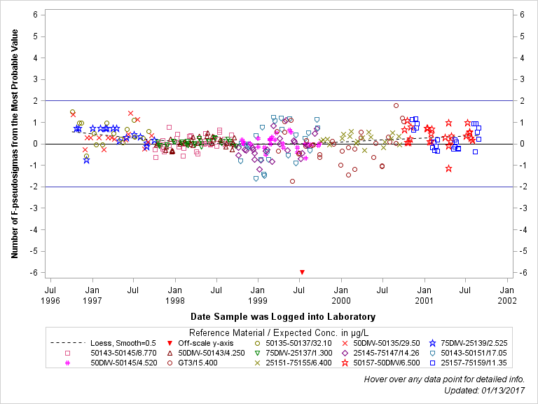 The SGPlot Procedure